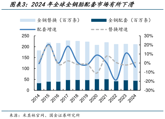 咨询大家2024年全球全钢胎配套市场有所下滑