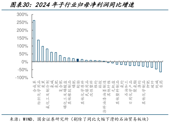 谁知道2024年子行业归母净利润同比增速?
