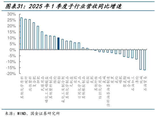 你知道2025年1季度子行业营收同比增速?