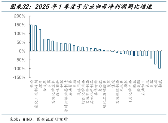 咨询大家2025年1季度子行业归母净利润同比增速?