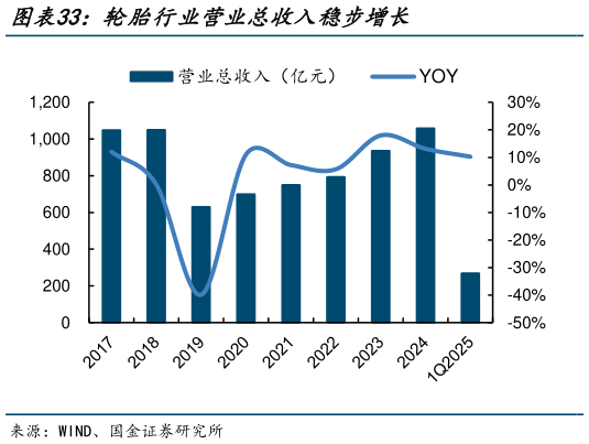 咨询下各位轮胎行业营业总收入稳步增长?