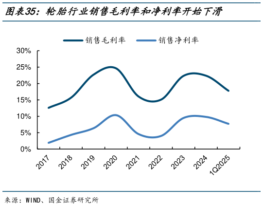 怎样理解轮胎行业销售毛利率和净利率开始下滑?
