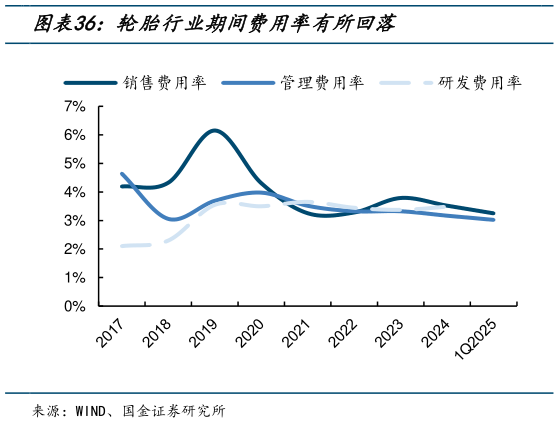 如何才能轮胎行业期间费用率有所回落?