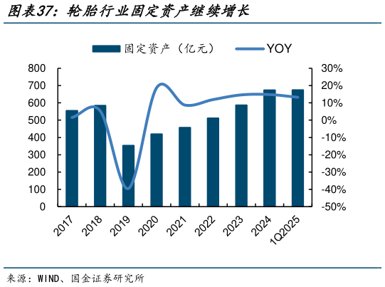 谁能回答轮胎行业固定资产继续增长?