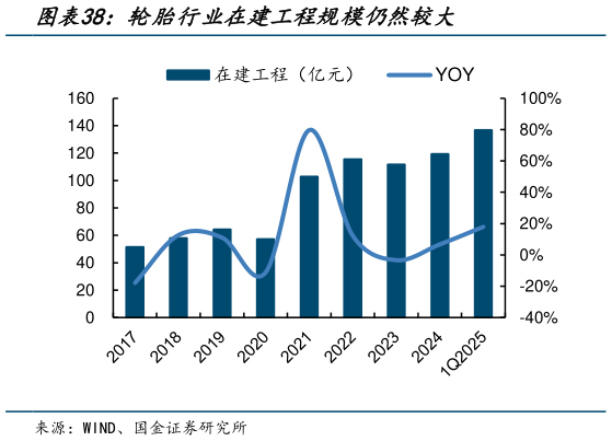 如何了解轮胎行业在建工程规模仍然较大?