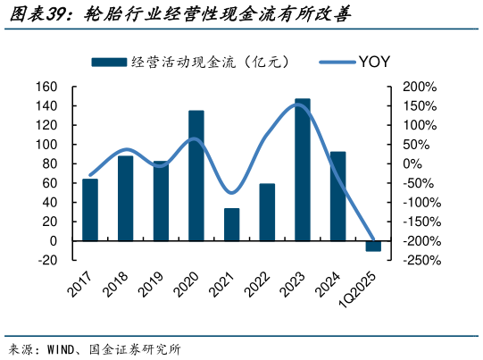 如何看待轮胎行业经营性现金流有所改善?
