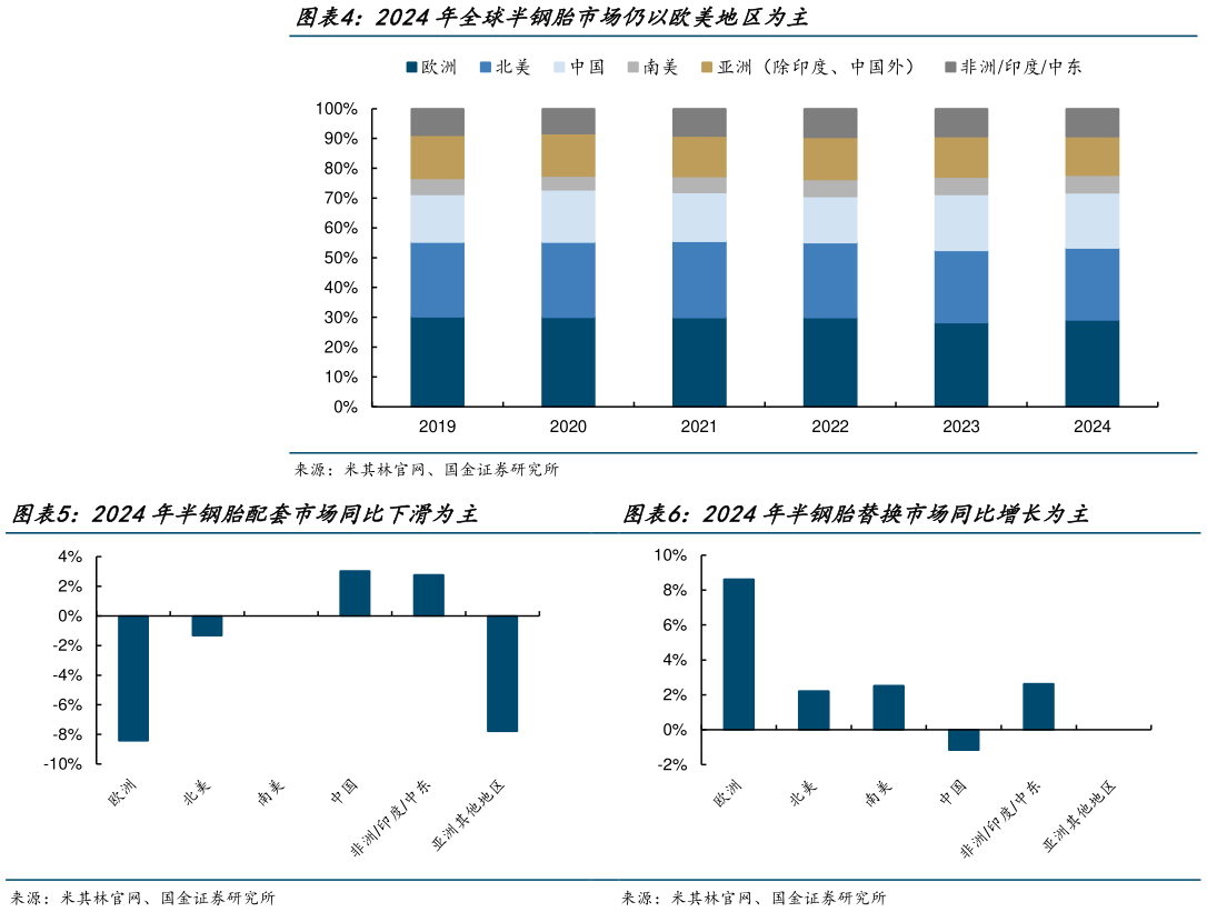 如何了解2024年全球半钢胎市场仍以欧美地区为主 2024年半钢胎配套市场同比下滑为主