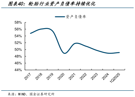 如何看待轮胎行业资产负债率持续优化?