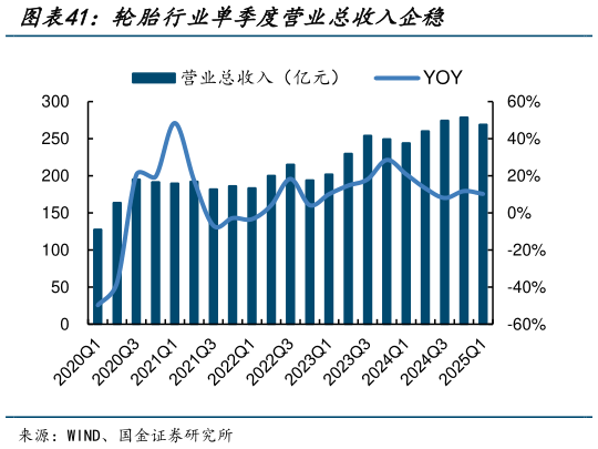 咨询大家轮胎行业单季度营业总收入企稳?