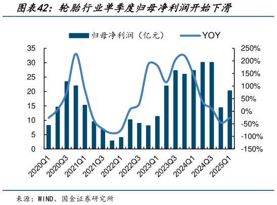 如何才能轮胎行业单季度归母净利润开始下滑?