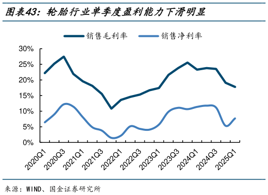 谁知道轮胎行业单季度盈利能力下滑明显?