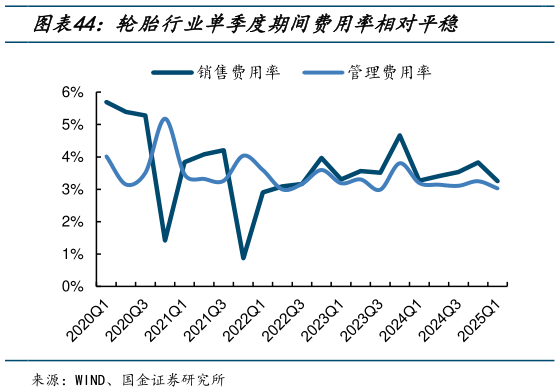 咨询大家轮胎行业单季度期间费用率相对平稳?