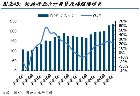 想关注一下轮胎行业合计存货规模继续增长?