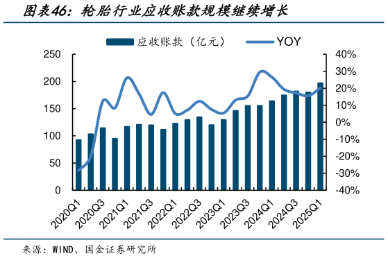请问一下轮胎行业应收账款规模继续增长
