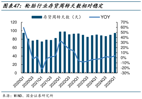 咨询下各位轮胎行业存货周转天数相对稳定