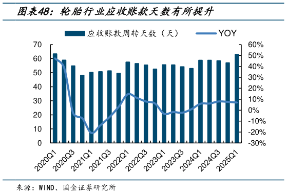 怎样理解轮胎行业应收账款天数有所提升