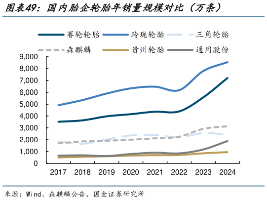 谁知道国内胎企轮胎年销量规模对比（万条）