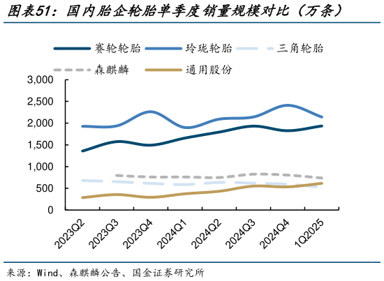 一起讨论下国内胎企轮胎单季度销量规模对比（万条）    国内胎企单季度销量同比增速对比