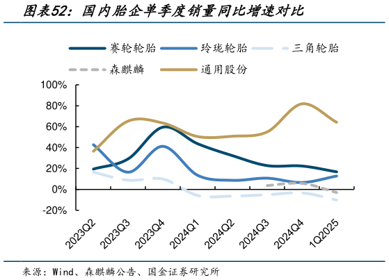 想关注一下国内胎企单季度销量同比增速对比