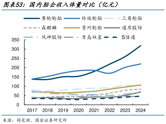 想关注一下国内胎企收入体量对比（亿元）