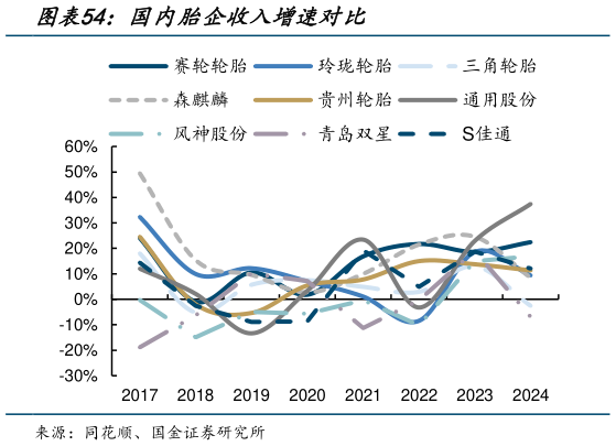 如何了解国内胎企收入增速对比