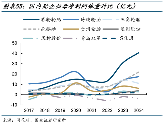 想关注一下国内胎企归母净利润体量对比（亿元）