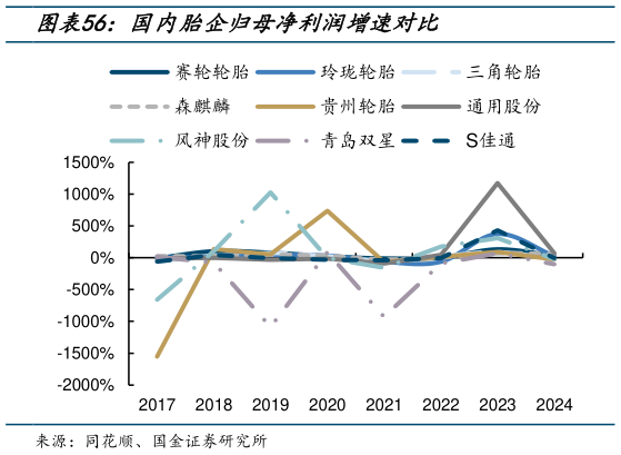 如何看待国内胎企归母净利润增速对比