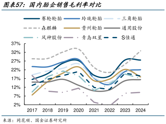 谁能回答国内胎企销售毛利率对比