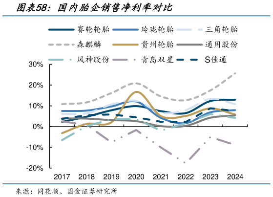各位网友请教一下国内胎企销售净利率对比