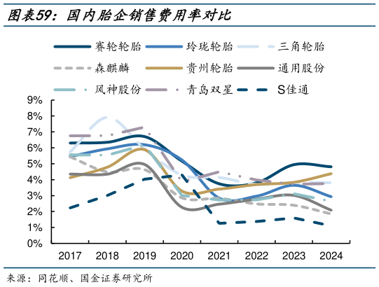 想问下各位网友国内胎企销售费用率对比