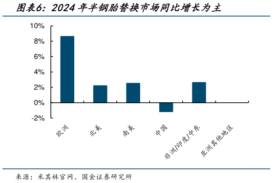 谁知道2024年半钢胎替换市场同比增长为主