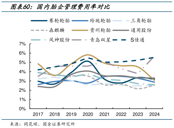 想问下各位网友国内胎企管理费用率对比
