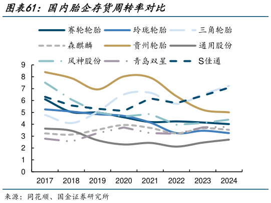 我想了解一下国内胎企存货周转率对比