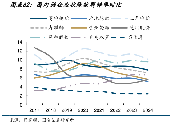 谁知道国内胎企应收账款周转率对比