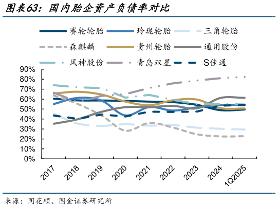 如何看待国内胎企资产负债率对比