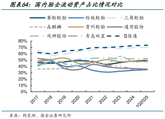 谁能回答国内胎企流动资产占比情况对比