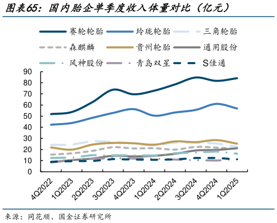 怎样理解国内胎企单季度收入体量对比（亿元）