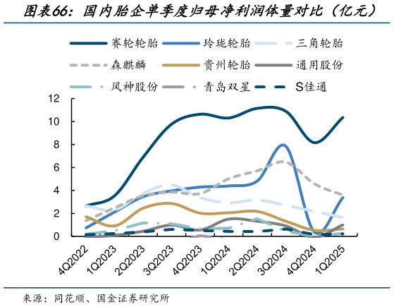 如何解释国内胎企单季度归母净利润体量对比（亿元）