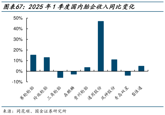 如何才能2025年1季度国内胎企收入同比变化