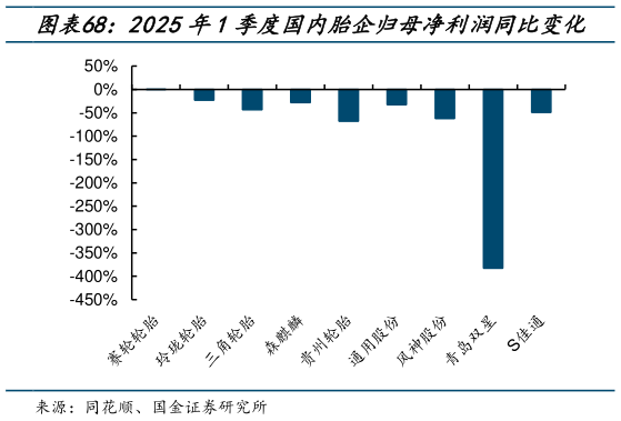 咨询下各位2025年1季度国内胎企归母净利润同比变化