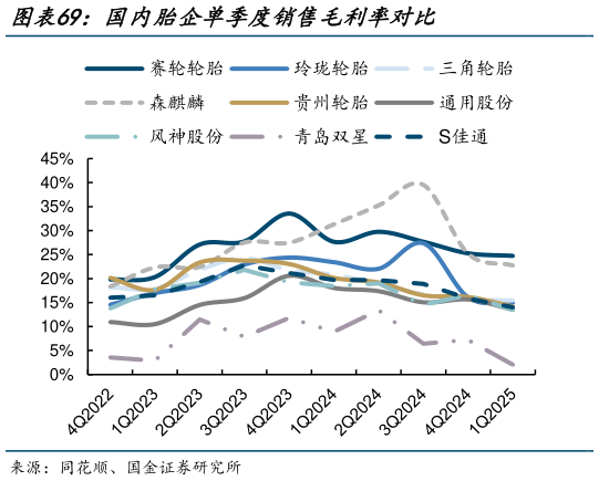咨询下各位国内胎企单季度销售毛利率对比