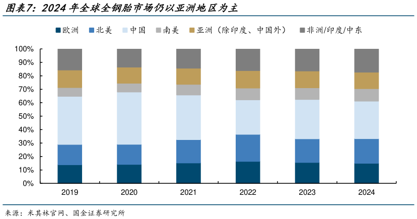 如何才能2024年全球全钢胎市场仍以亚洲地区为主