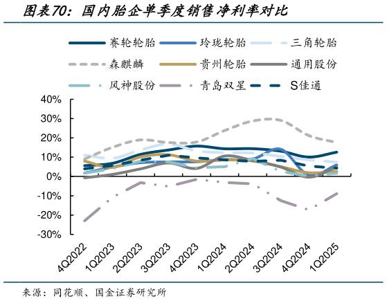 各位网友请教一下国内胎企单季度销售净利率对比