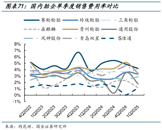 谁能回答国内胎企单季度销售费用率对比