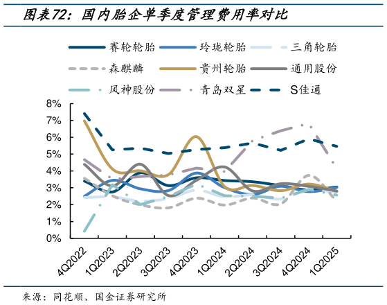 谁能回答国内胎企单季度管理费用率对比