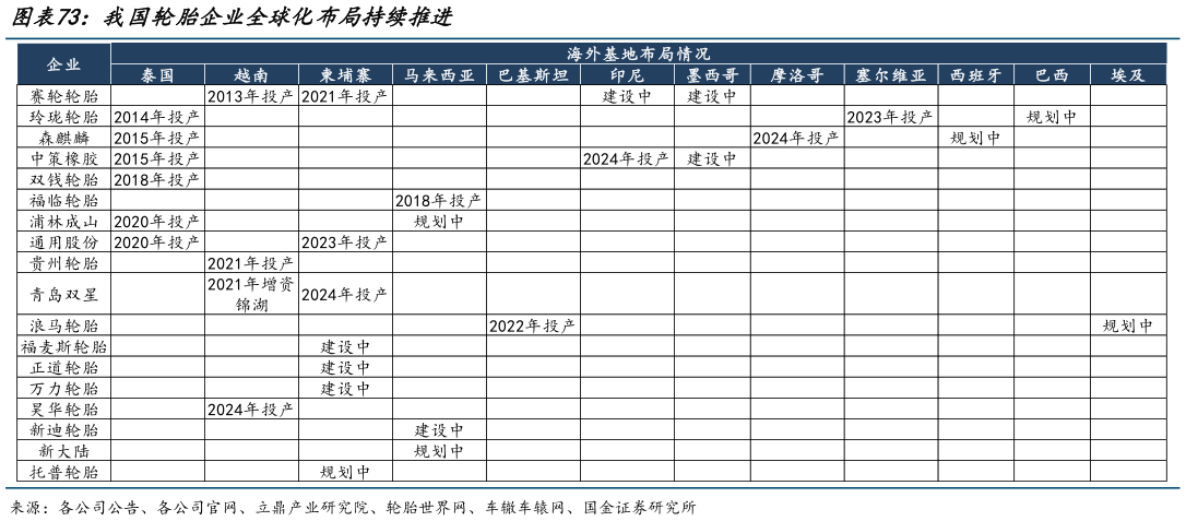 各位网友请教一下我国轮胎企业全球化布局持续推进