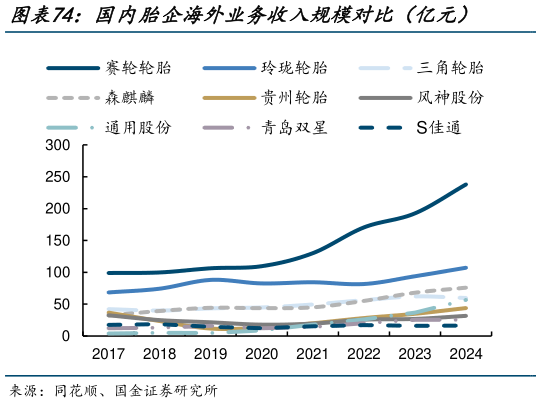 想关注一下国内胎企海外业务收入规模对比（亿元）