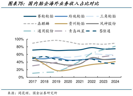 如何看待国内胎企海外业务收入占比对比