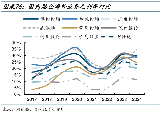 我想了解一下国内胎企海外业务毛利率对比