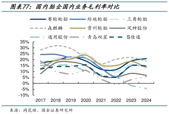 如何才能国内胎企国内业务毛利率对比